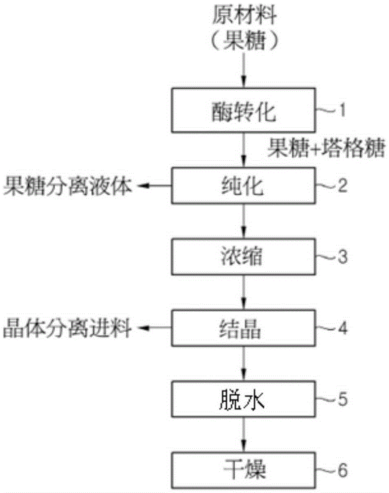 Production method for tagatose