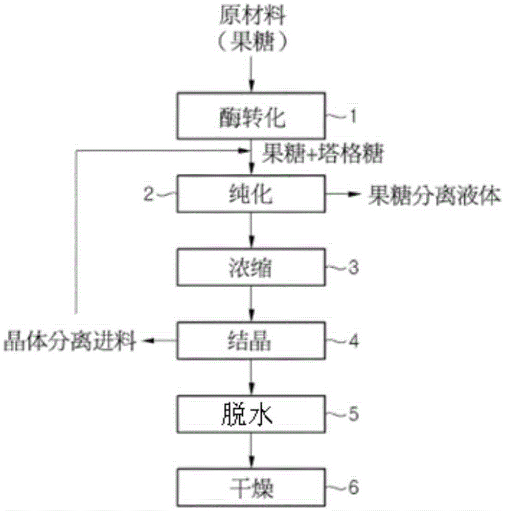 Production method for tagatose