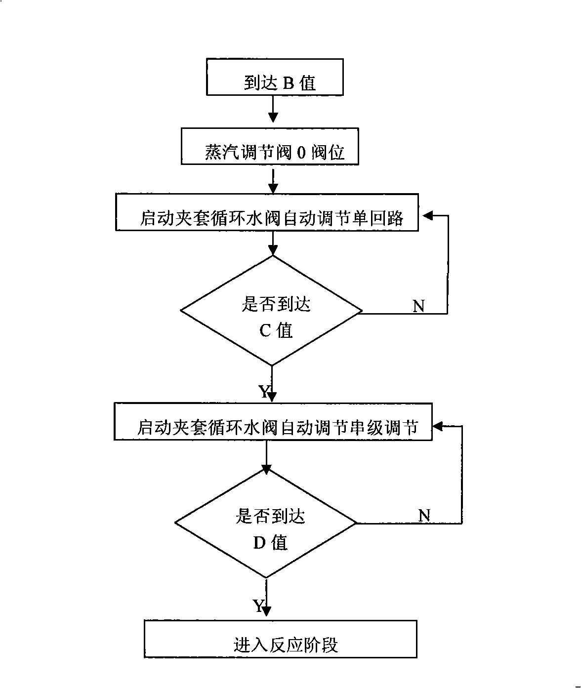 Polychloroethylene production reaction temperature control method for small-sized polymerization kettle DCS