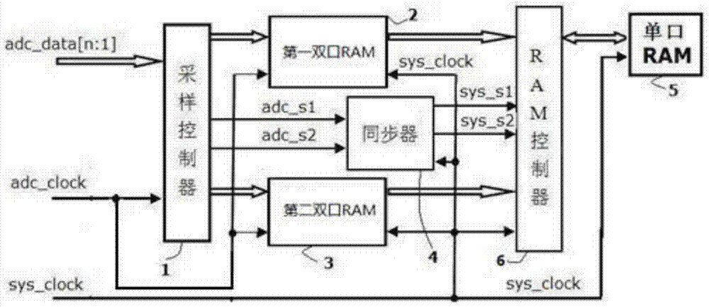 Data Acquisition System Based on Source Synchronous System