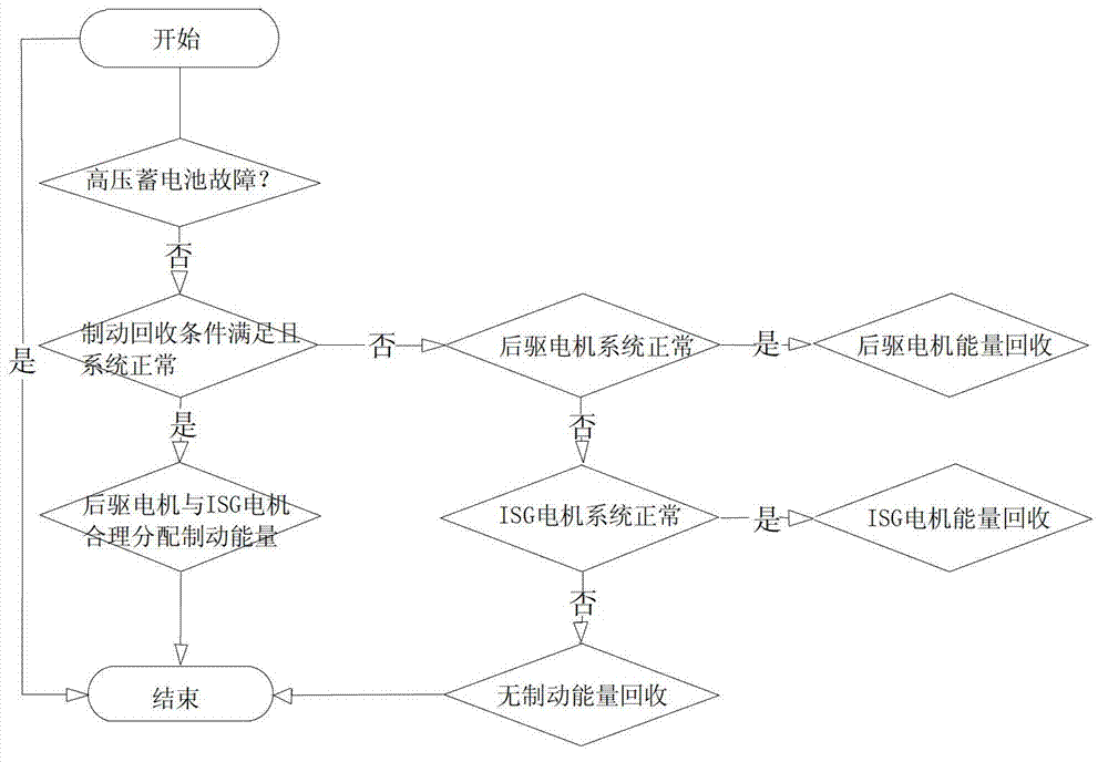 Regenerative braking torque distribution method of all-wheel drive hybrid power system