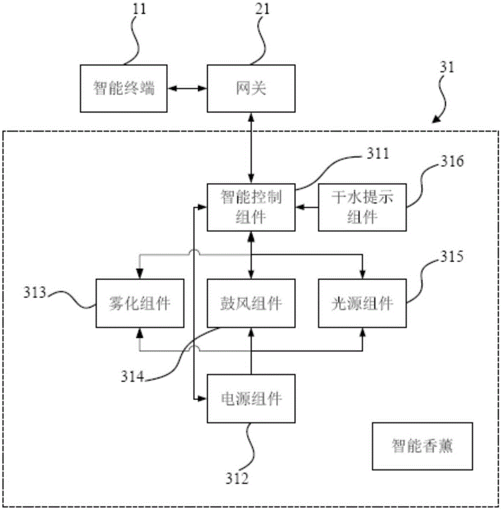 Intelligent aromatherapy device and intelligent control system