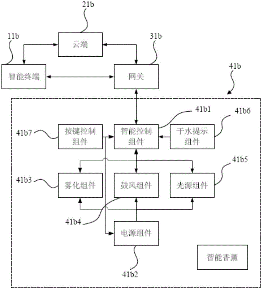 Intelligent aromatherapy device and intelligent control system