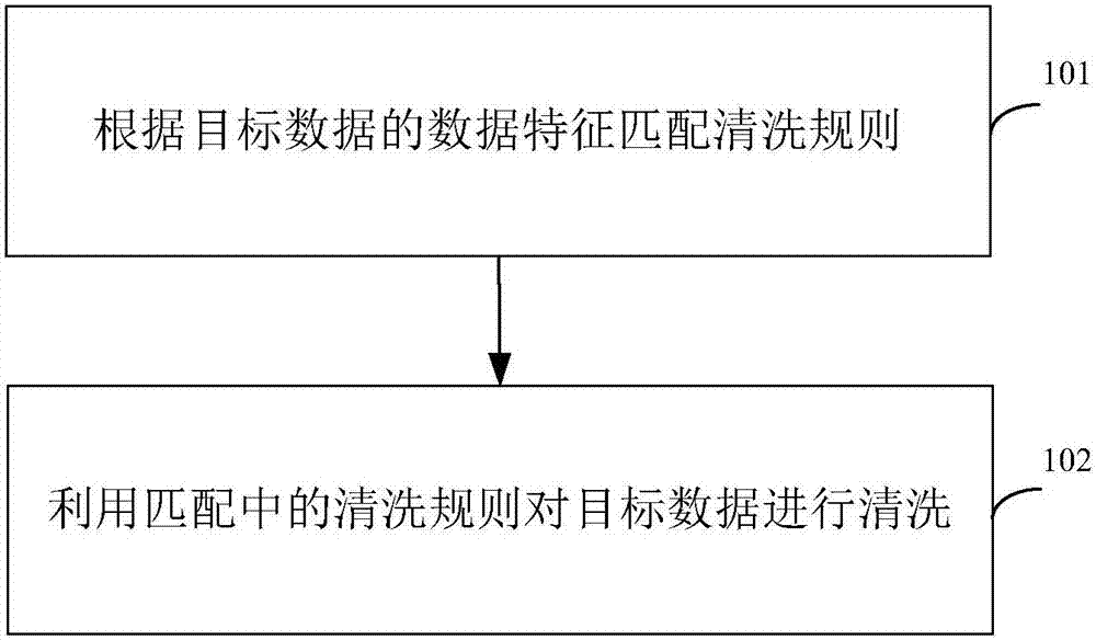 Data cleaning method and device