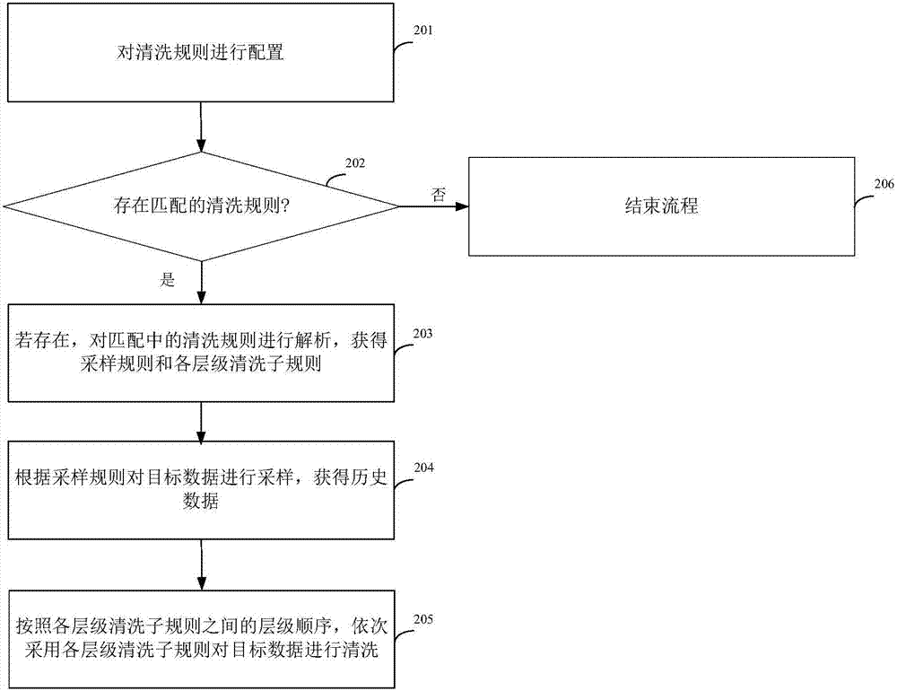 Data cleaning method and device