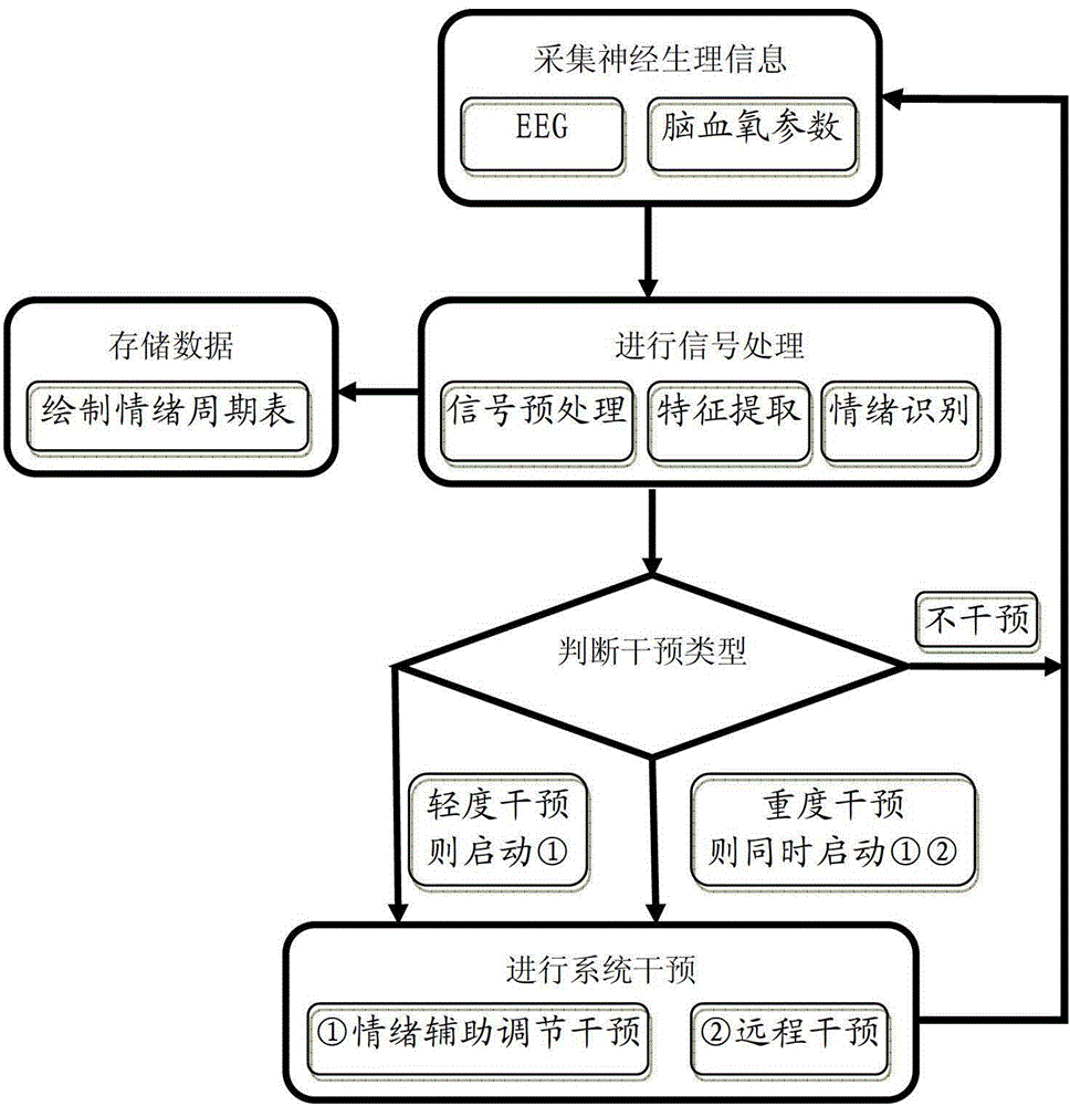 Emotion monitoring method for special people