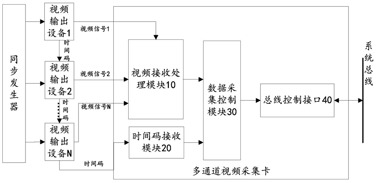 Multi-channel video capture card and its processing method