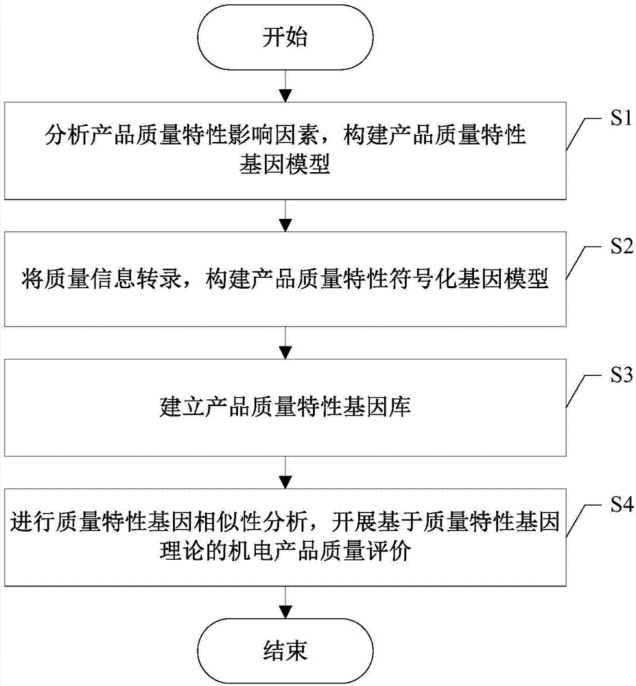 Mechanical and electrical product quality evaluation method based on quality characteristic gene theory