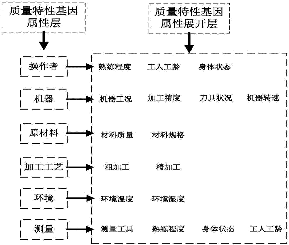 Mechanical and electrical product quality evaluation method based on quality characteristic gene theory