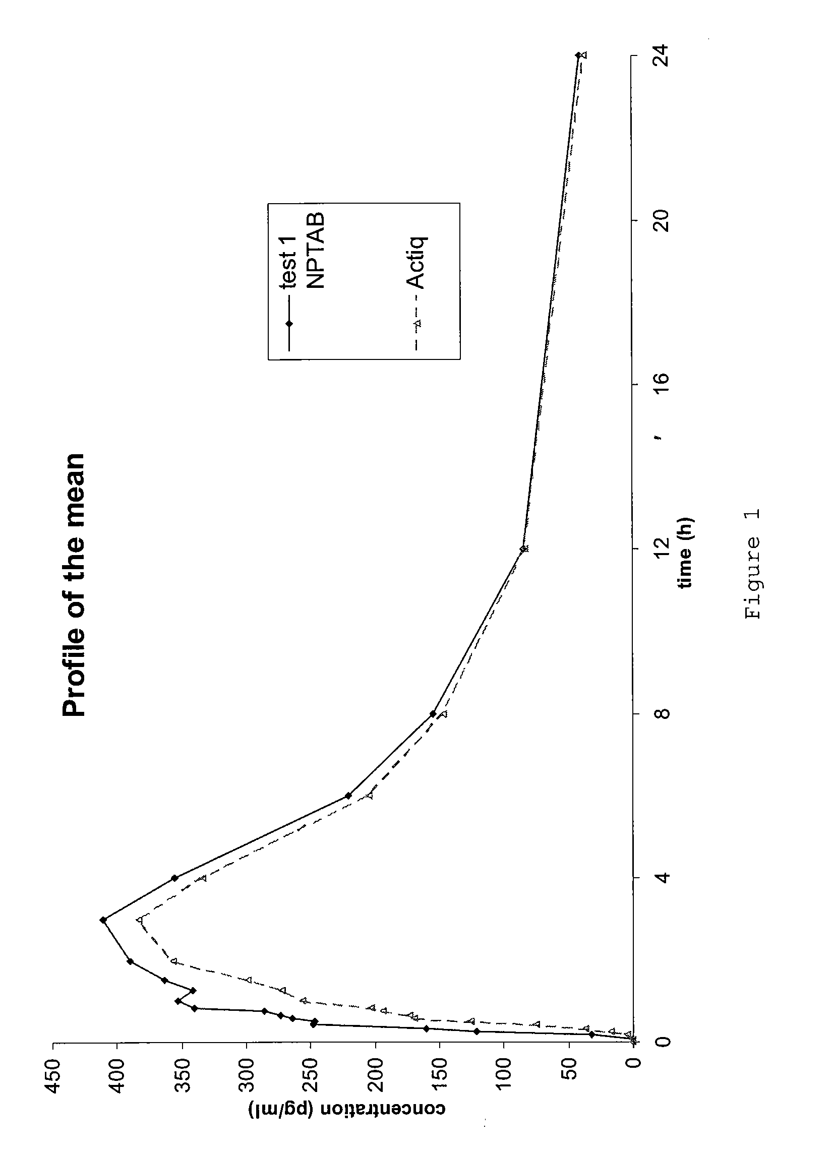 Low dose tablets of opioid analgesics and preparation process