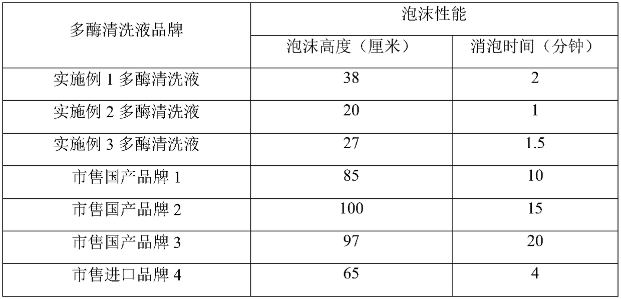 Medical multienzyme cleaning liquid and preparation method thereof