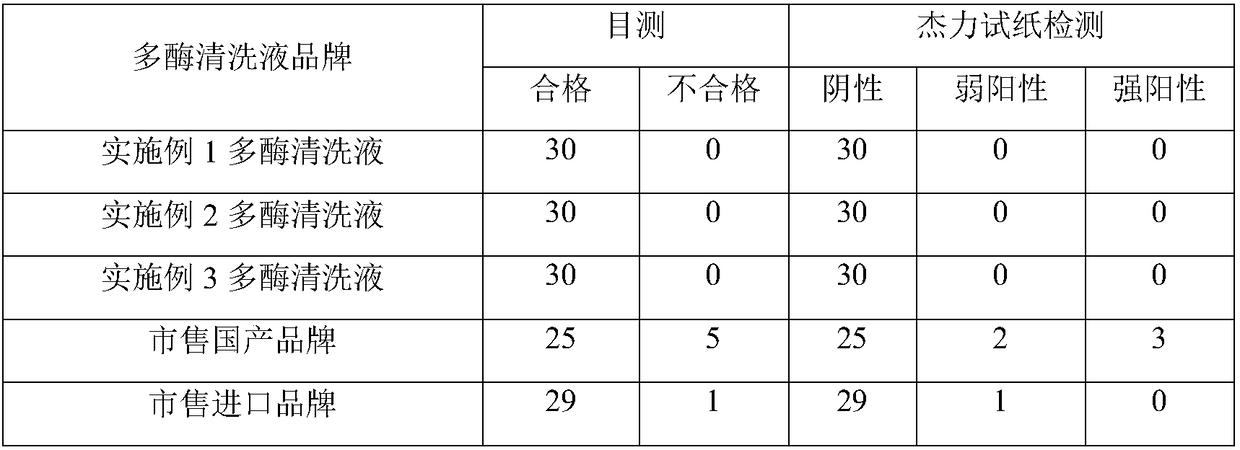 Medical multienzyme cleaning liquid and preparation method thereof