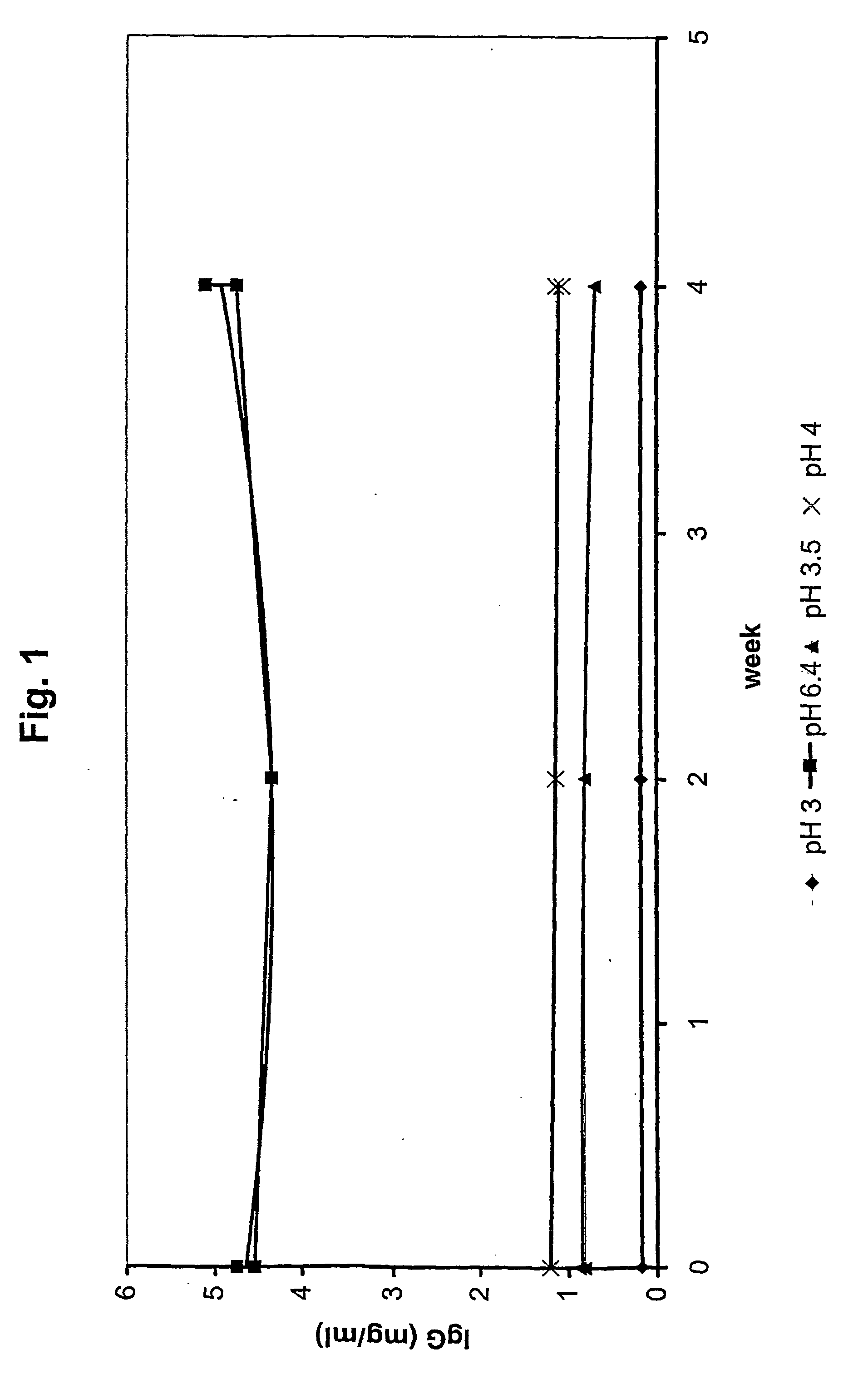 Stabilisation of immunoglobulins at a low ph