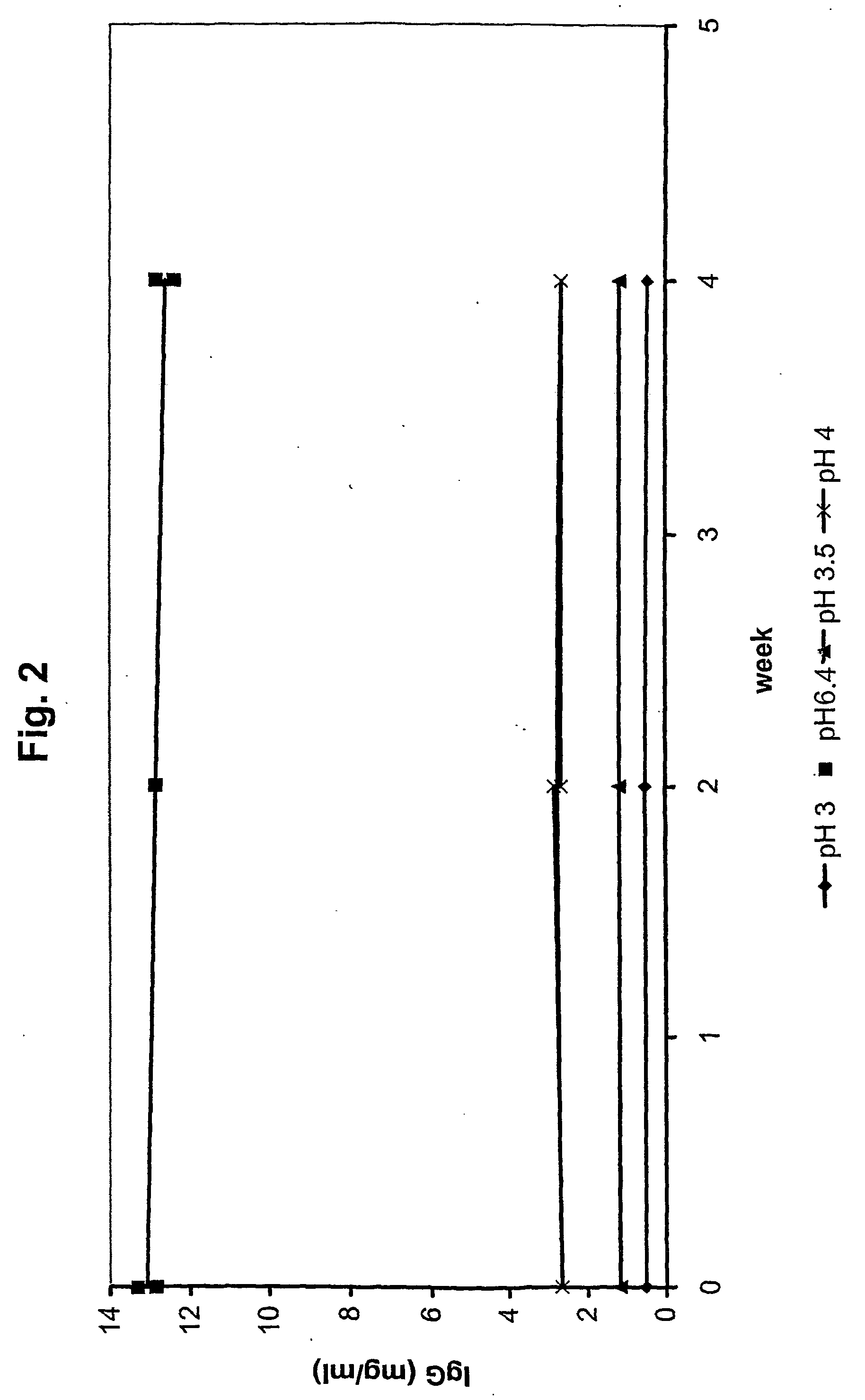 Stabilisation of immunoglobulins at a low ph