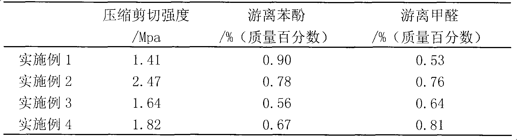 Preparation of low free monomer, degradable persimmon tannin modified phenolic resin