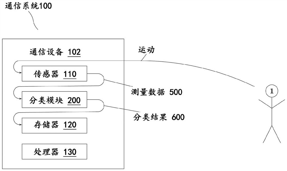 Method and system for authenticating users based on behavior