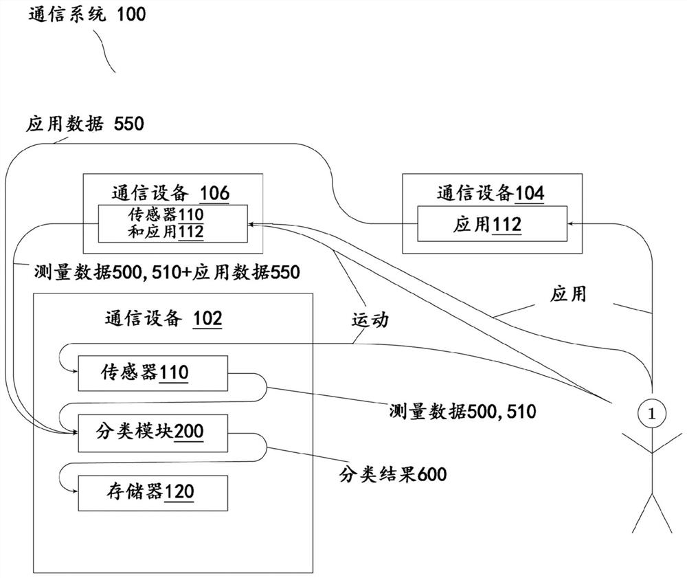 Method and system for authenticating users based on behavior