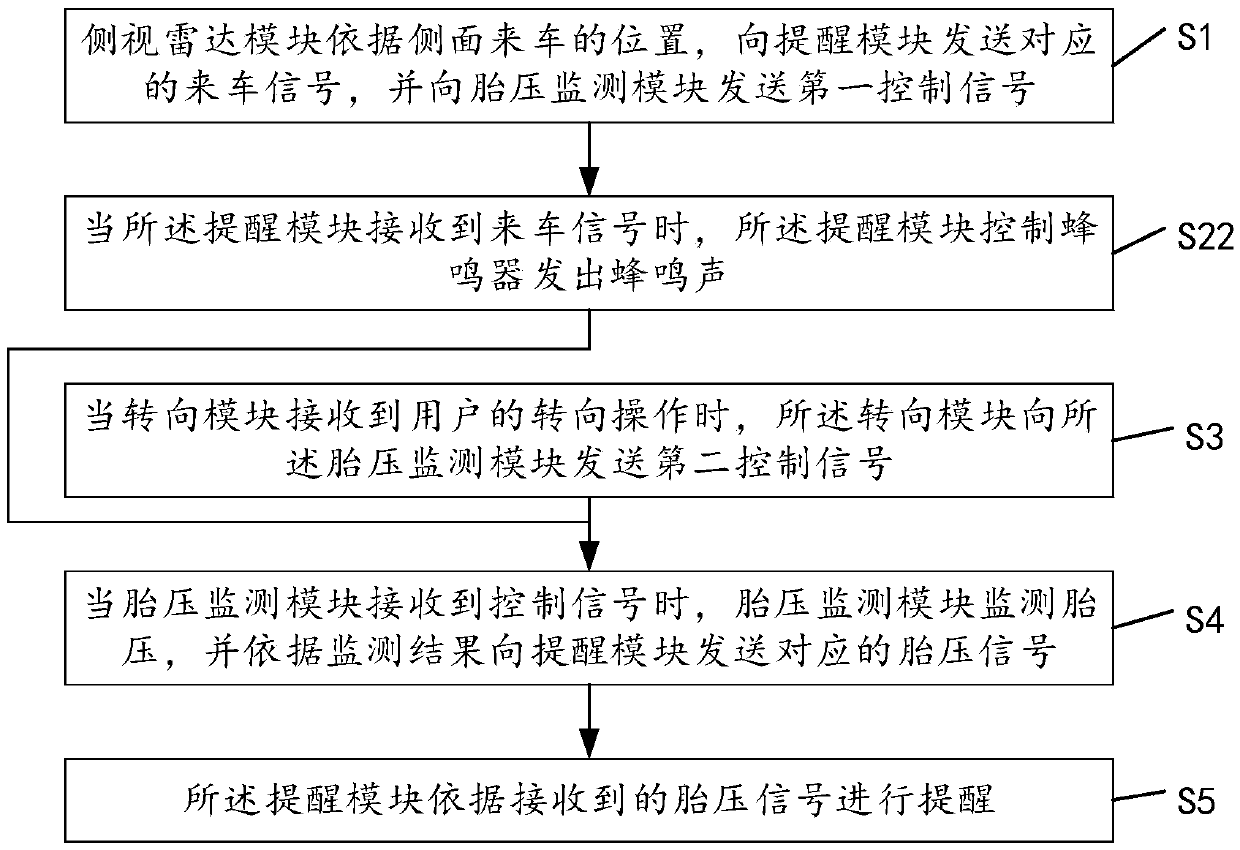 Warning method and system for tire pressure and side-looking radar