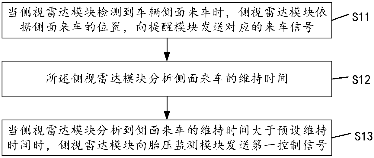 Warning method and system for tire pressure and side-looking radar