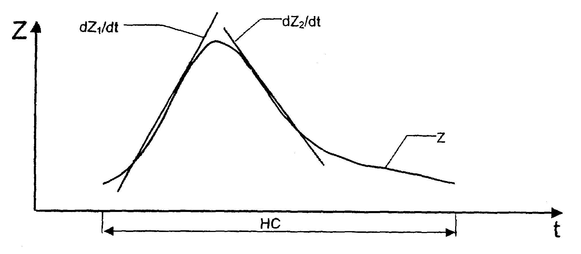 Systolic function monitoring utilizing slope of measured impedance