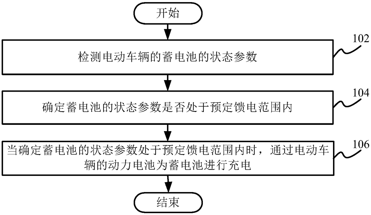 Feed processing method and device