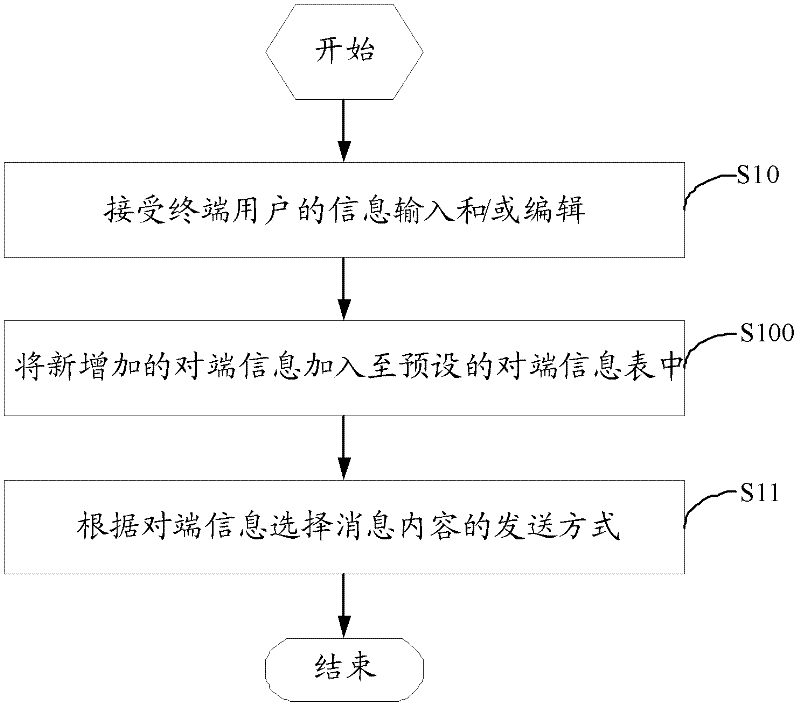 Method and device for applying fused messages and mails