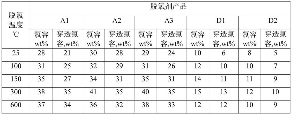 A kind of waste dechlorination agent reuse method