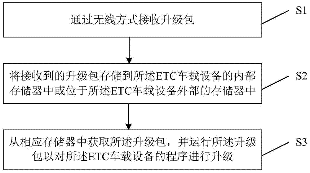 ETC vehicle-mounted equipment and upgrading method thereof, and equipment used for controlling ETC vehicle-mounted equipment upgrading and control method thereof