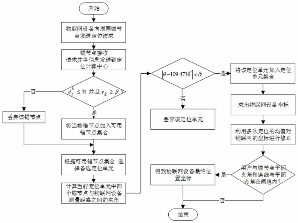 IoT 3D space intelligent positioning and distributed edge computing support method