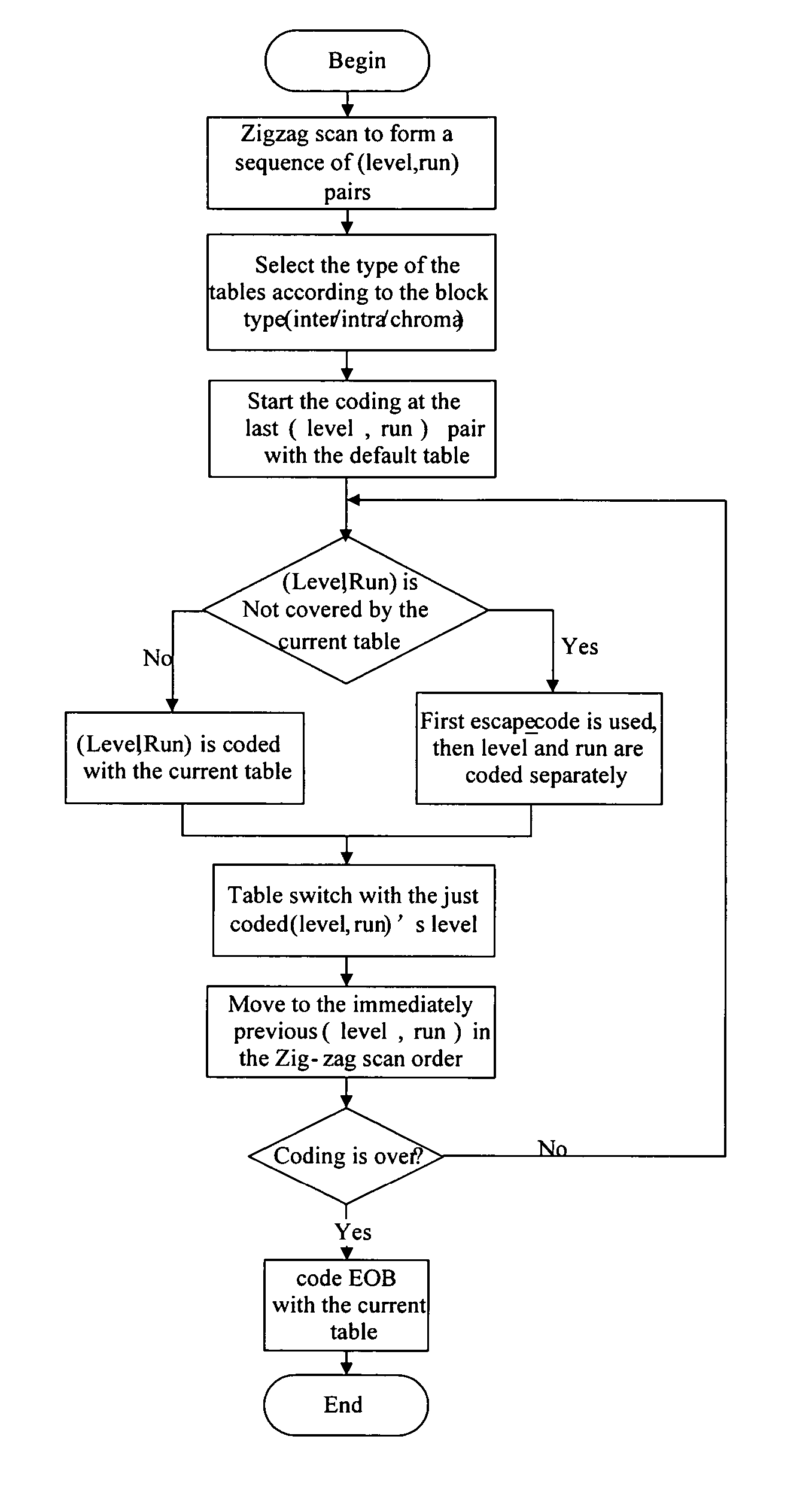 Entropy Coding Method For Coding Video Prediction Residual Coefficients