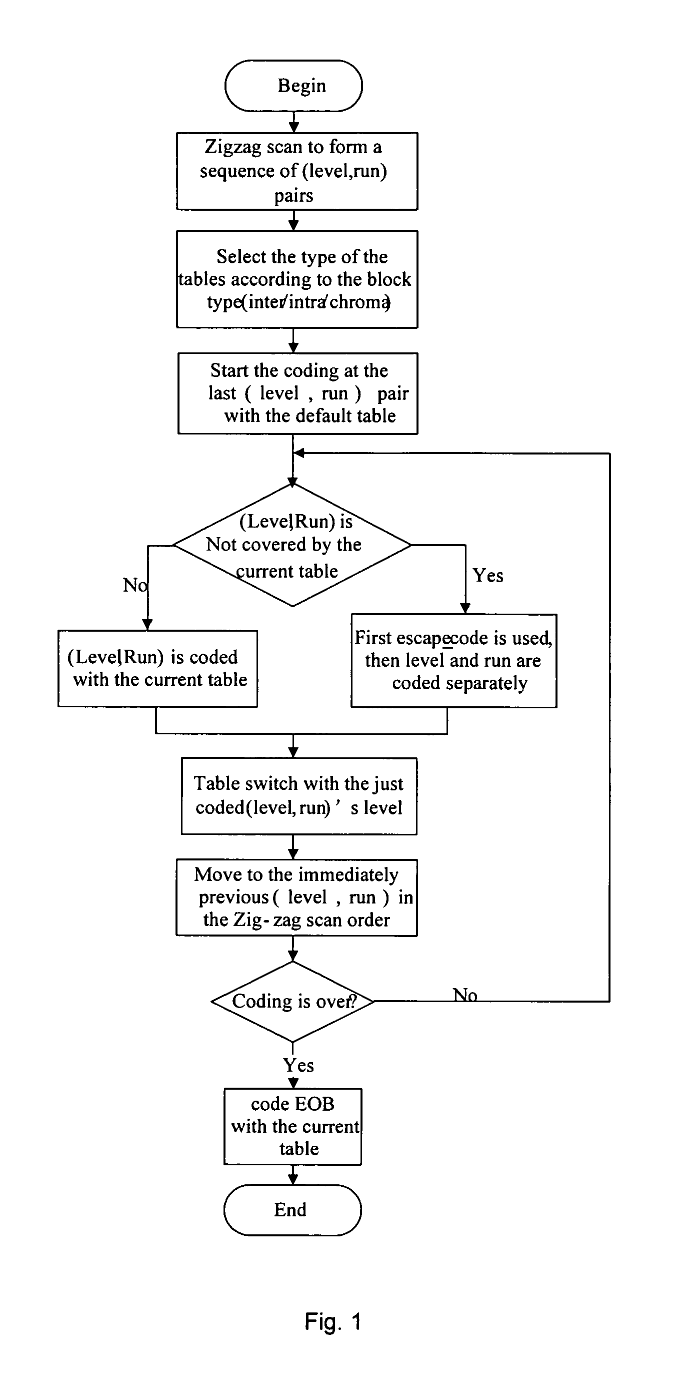 Entropy Coding Method For Coding Video Prediction Residual Coefficients