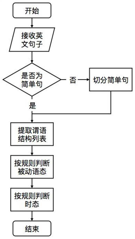 Method for automatically judging tense and language states of English sentences