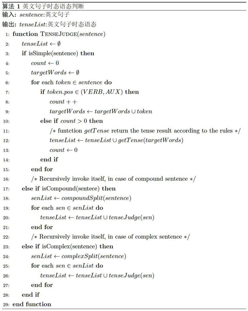 Method for automatically judging tense and language states of English sentences