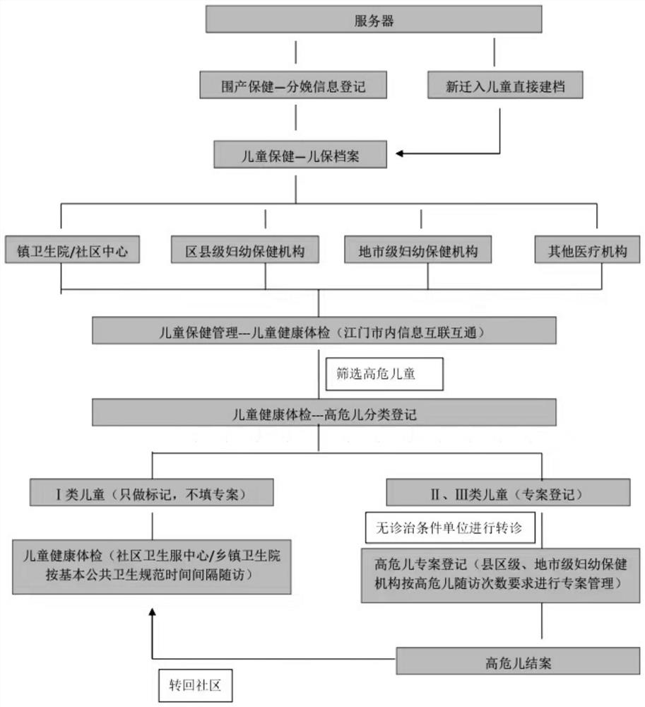 Method for realizing management of high-risk children in jurisdiction by using sharing function of maternal and child information systems