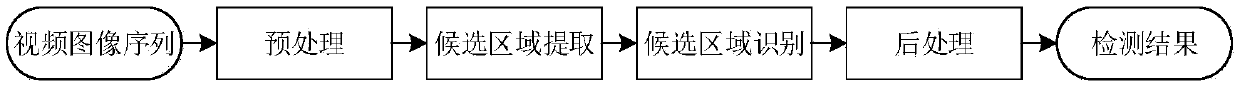 Precise strike-oriented ground moving target detection and recognition method