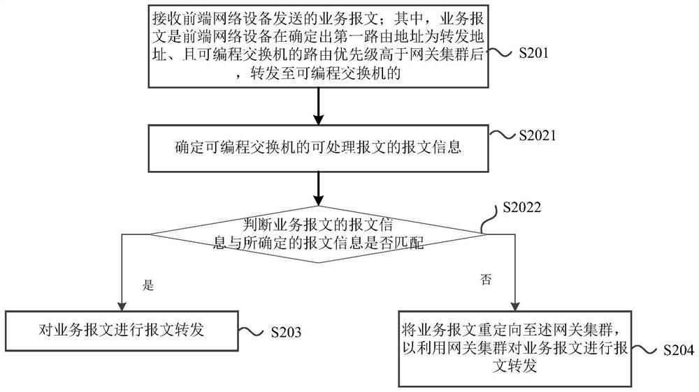 Message forwarding method, device and gateway system