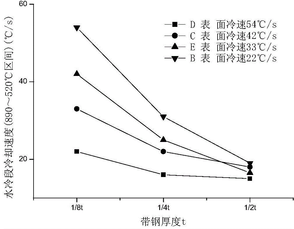 Strip steel production method for improving shape uniformity of steel cup mouth of welded gas cylinder