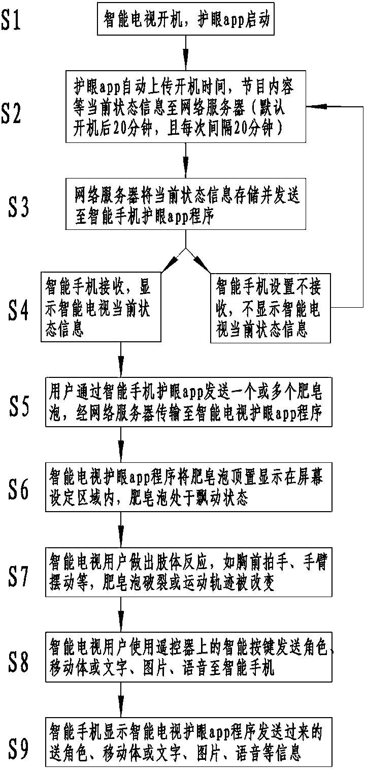 Eye protection system and method for interacting with smart television through smart phone