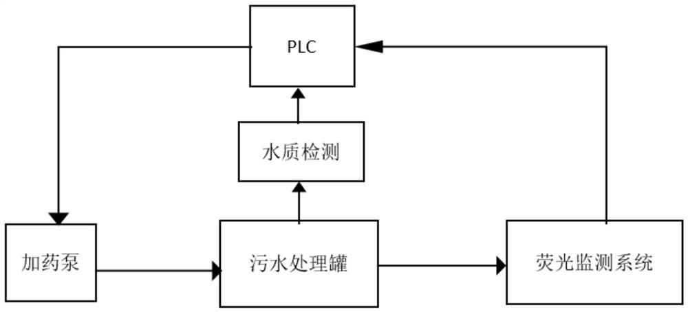 A monitoring method for automatic monitoring of chemical dosing sewage treatment system and chemical content