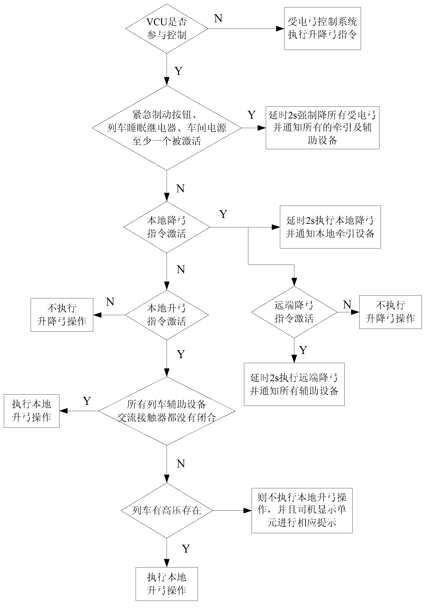 Subway train pantograph control method based on train network system