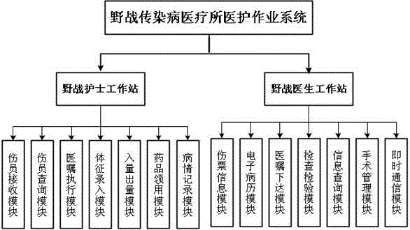 Infectious disease field medical point medical care work system