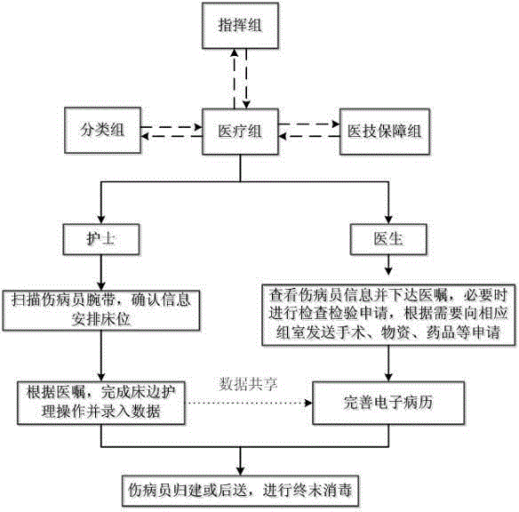 Infectious disease field medical point medical care work system