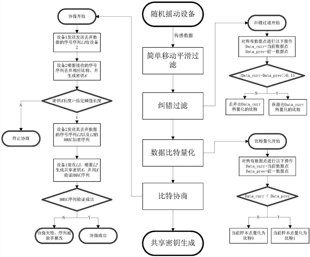 Lightweight real-time key generation method based on behavior motion perception in internet of things wearable equipment