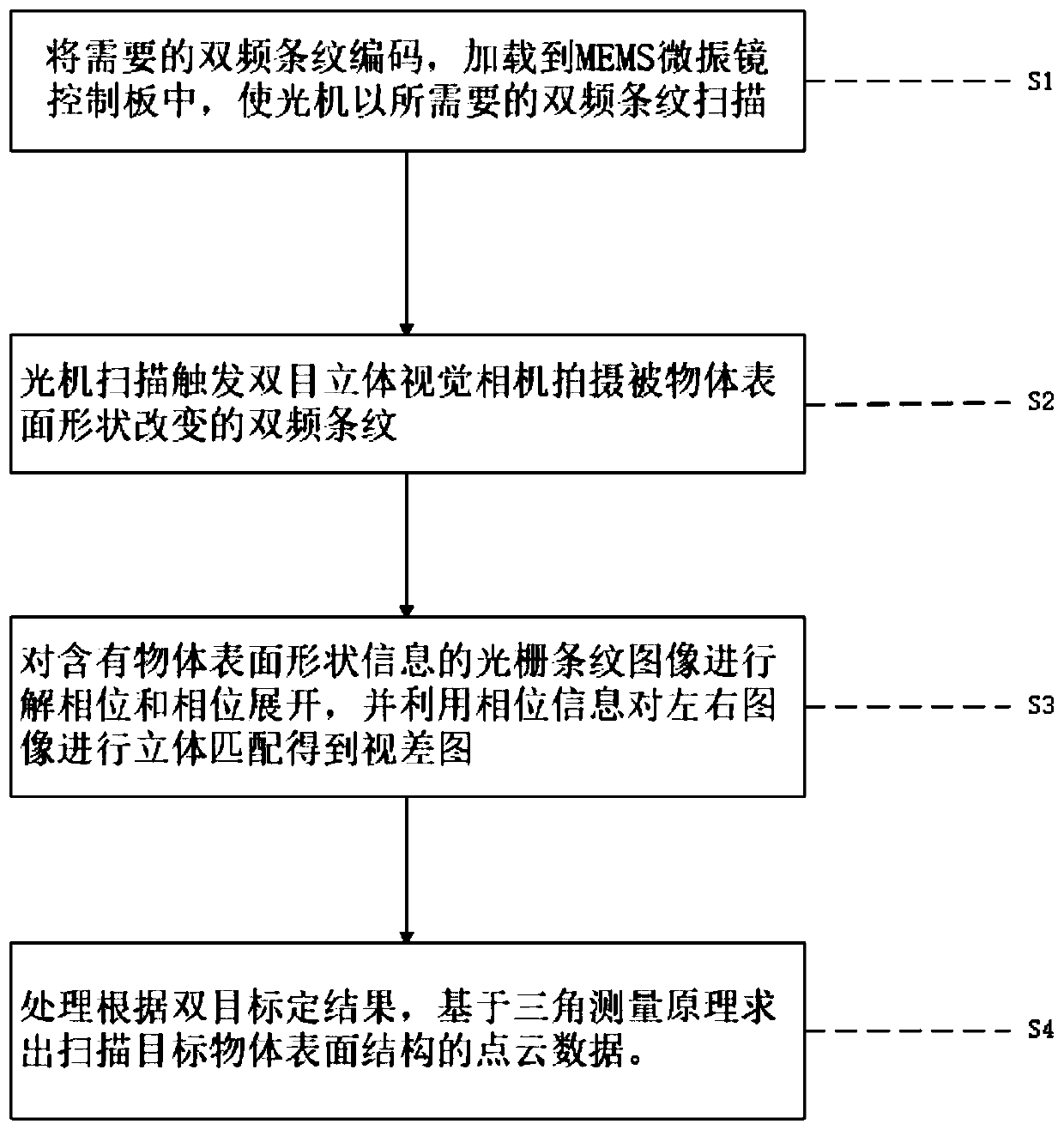 Three-dimensional reconstruction accuracy improvement method and device based on laser grating scanning