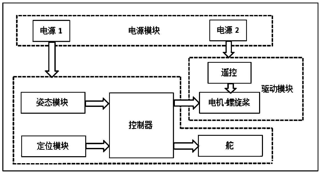 Ship motion control simulation platform and ship motion control method