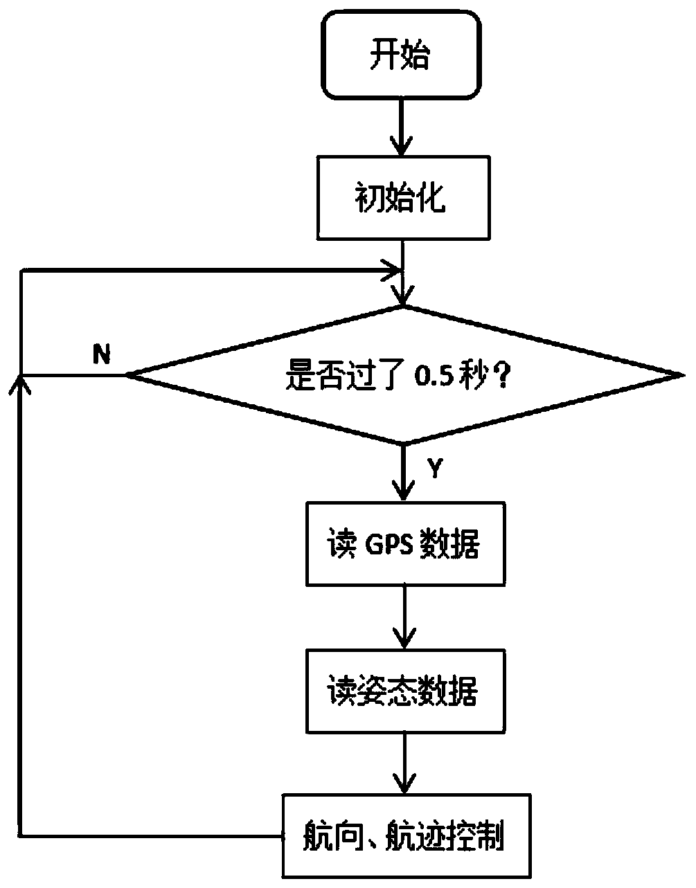 Ship motion control simulation platform and ship motion control method