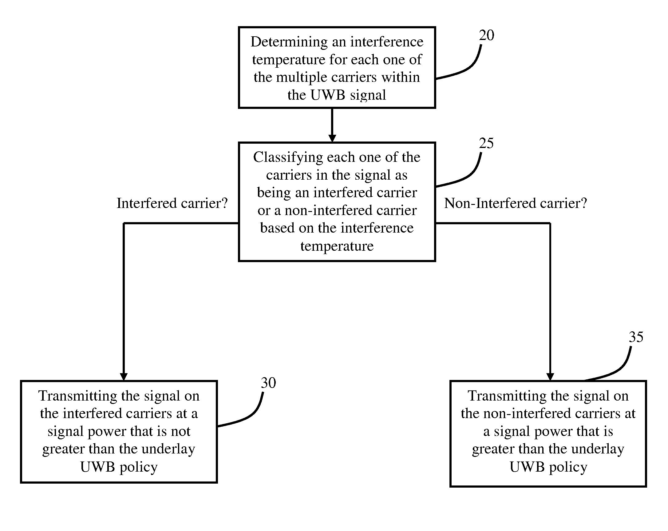 Cognitive Ultrawideband-Orthogonal Frequency Division Multiplexing