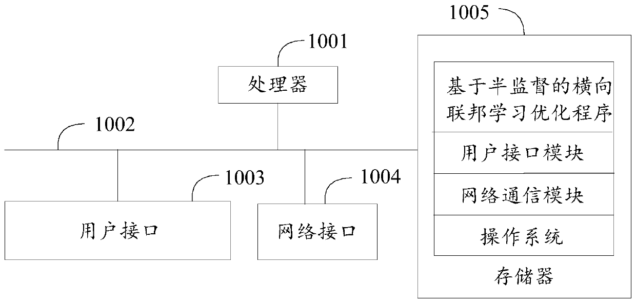 Transverse federated learning optimization method and device based on semi-supervision and storage medium