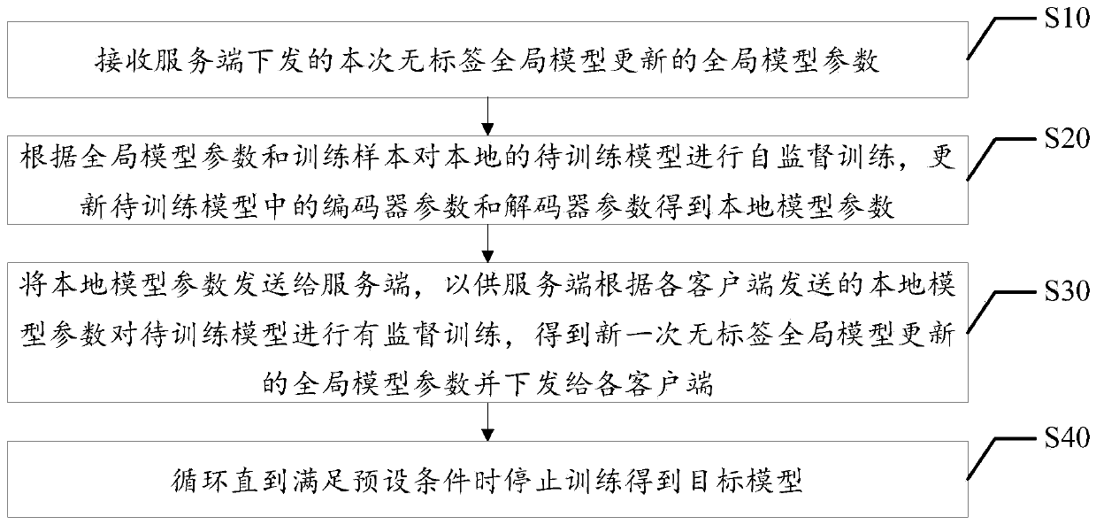 Transverse federated learning optimization method and device based on semi-supervision and storage medium