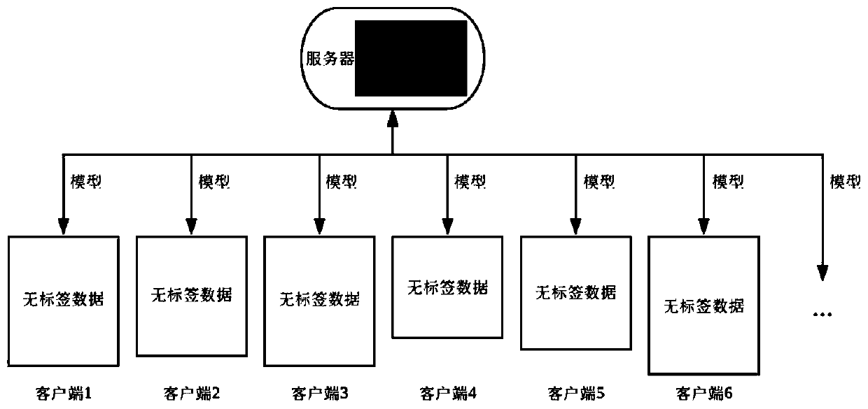 Transverse federated learning optimization method and device based on semi-supervision and storage medium